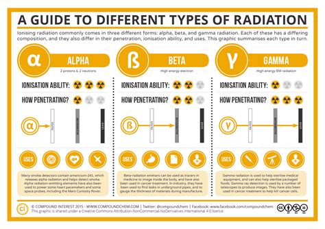 Three types of radiation .